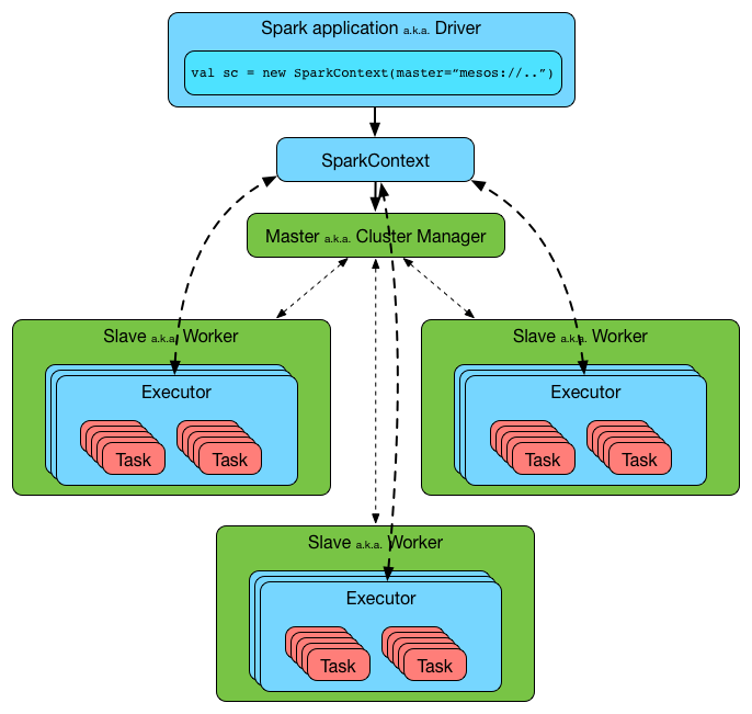 Mastering Apache Spark Core Spark Architecture